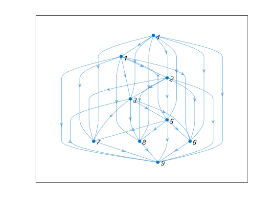 Figure contains an axes object. The axes object contains an object of type graphplot.