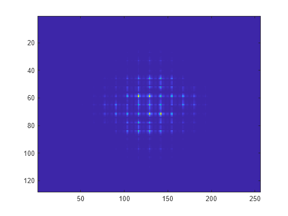 Figure contains an axes object. The axes object contains an object of type image.