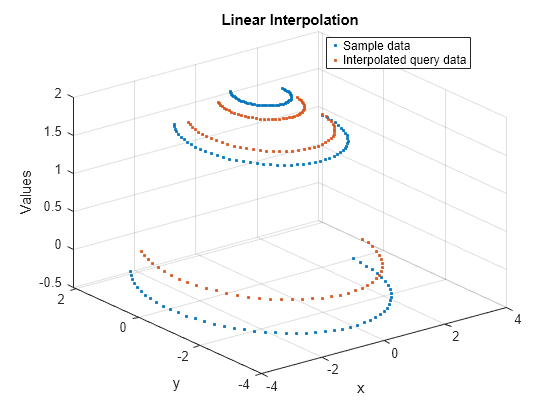 Figure contains an axes object. The axes object with title Linear Interpolation, xlabel x, ylabel y contains 2 objects of type line. One or more of the lines displays its values using only markers These objects represent Sample data, Interpolated query data.