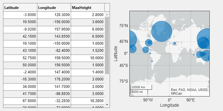 Figure contains an axes object and an object of type uigridlayout. The geoaxes object contains an object of type bubblechart.