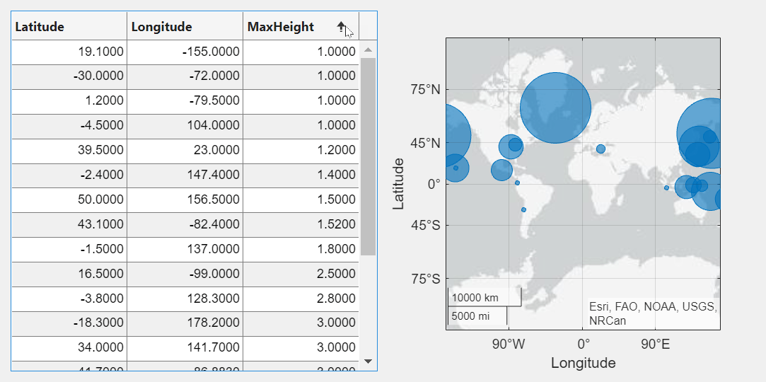 tableDataApp that has a table UI component with tsunami data next to a geographic bubble chart of the tsunamis in the table. The MaxHeight column of the tsunami data table is sorted in ascending order. The mouse cursor is on the MaxHeight column header, where an arrow pointing up is displayed next to the header text.