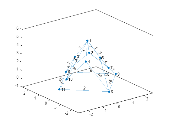 Figure contains an axes object. The axes object contains an object of type graphplot.