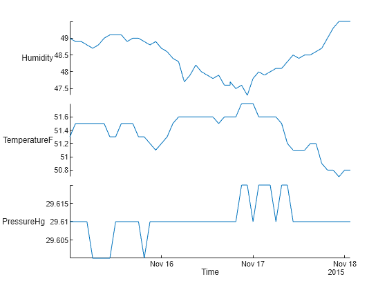 Figure contains an object of type stackedplot.