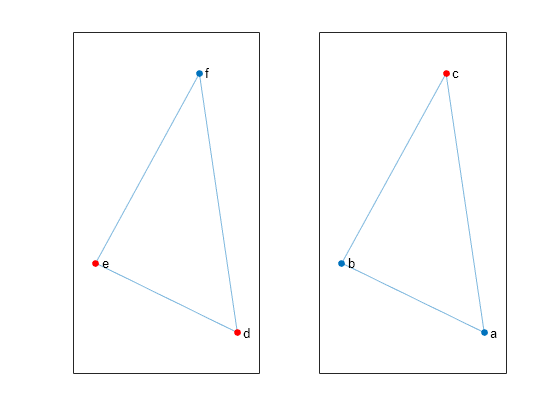 Figure contains 2 axes objects. Axes object 1 contains an object of type graphplot. Axes object 2 contains an object of type graphplot.