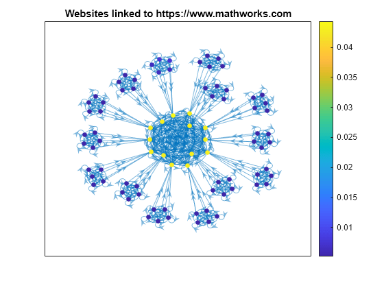 Figure contains an axes object. The axes object with title Websites linked to https://www.mathworks.com contains an object of type graphplot.