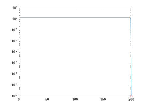 Figure contains an axes object. The axes object contains 2 objects of type line. One or more of the lines displays its values using only markers