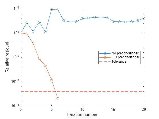 Figure contains an axes object. The axes object with xlabel Iteration number, ylabel Relative residual contains 3 objects of type line, constantline. These objects represent No preconditioner, ILU preconditioner, Tolerance.