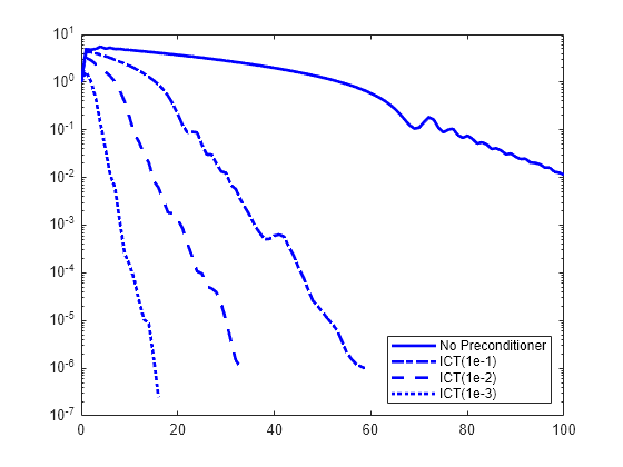 Figure contains an axes object. The axes object contains 4 objects of type line. These objects represent No Preconditioner, ICT(1e-1), ICT(1e-2), ICT(1e-3).