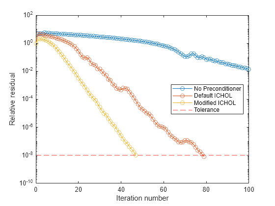 Figure contains an axes object. The axes object with xlabel Iteration number, ylabel Relative residual contains 4 objects of type line, constantline. These objects represent No Preconditioner, Default ICHOL, Modified ICHOL, Tolerance.