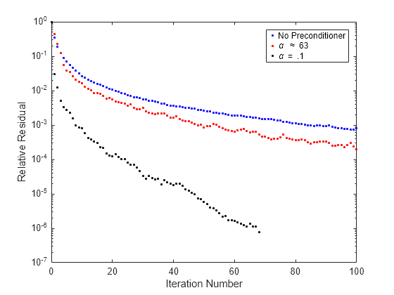 Figure contains an axes object. The axes object with xlabel Iteration Number, ylabel Relative Residual contains 3 objects of type line. One or more of the lines displays its values using only markers These objects represent No Preconditioner, \alpha \approx 63, \alpha = .1.