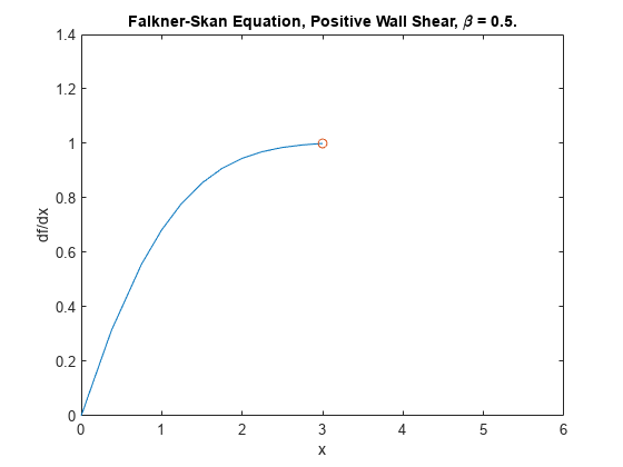 Figure contains an axes object. The axes object with title Falkner-Skan blank Equation, blank Positive blank Wall blank Shear, blank beta blank = blank 0 . 5 ., xlabel x, ylabel df/dx contains 2 objects of type line. One or more of the lines displays its values using only markers