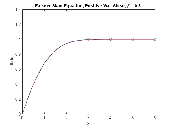 Figure contains an axes object. The axes object with title Falkner-Skan blank Equation, blank Positive blank Wall blank Shear, blank beta blank = blank 0 . 5 ., xlabel x, ylabel df/dx contains 8 objects of type line. One or more of the lines displays its values using only markers