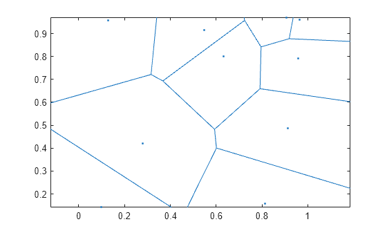 Figure contains an axes object. The axes object contains 2 objects of type line. One or more of the lines displays its values using only markers