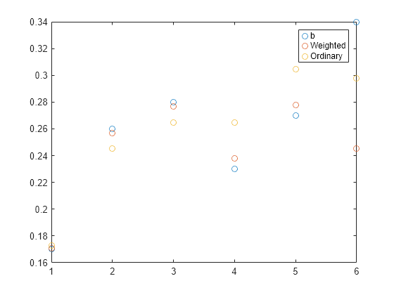 Figure contains an axes object. The axes object contains 3 objects of type line. One or more of the lines displays its values using only markers These objects represent b, Weighted, Ordinary.