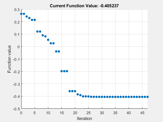 Figure Optimization Plot Function contains an axes object. The axes object with title Current Function Value: -0.405237, xlabel Iteration, ylabel Function value contains an object of type scatter.