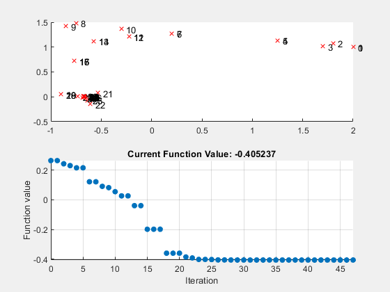 Figure Optimization Plot Function contains 2 axes objects. Axes object 1 contains 96 objects of type line, text. One or more of the lines displays its values using only markers Axes object 2 with title Current Function Value: -0.405237, xlabel Iteration, ylabel Function value contains an object of type scatter.