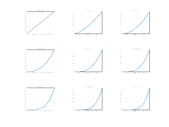 Figure contains an axes object. The axes object with title y = blank x toThePowerOf n baseline , blank blank n blank = blank 1 contains an object of type line.