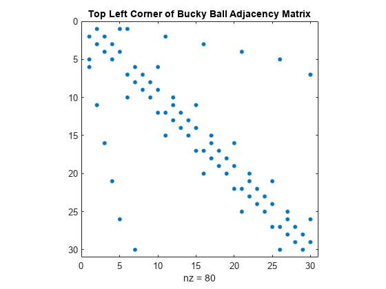 Figure contains an axes object. The axes object with title Top Left Corner of Bucky Ball Adjacency Matrix, xlabel nz = 80 contains a line object which displays its values using only markers.