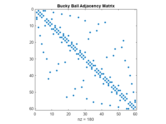 Figure contains an axes object. The axes object with title Bucky Ball Adjacency Matrix, xlabel nz = 180 contains a line object which displays its values using only markers.