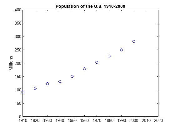 Figure contains an axes object. The axes object with title Population of the U.S. 1910-2000, ylabel Millions contains a line object which displays its values using only markers.