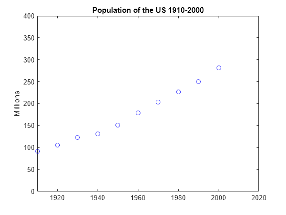 Figure contains an axes object. The axes object with title Population of the U.S. 1910-2000, ylabel Millions contains a line object which displays its values using only markers.