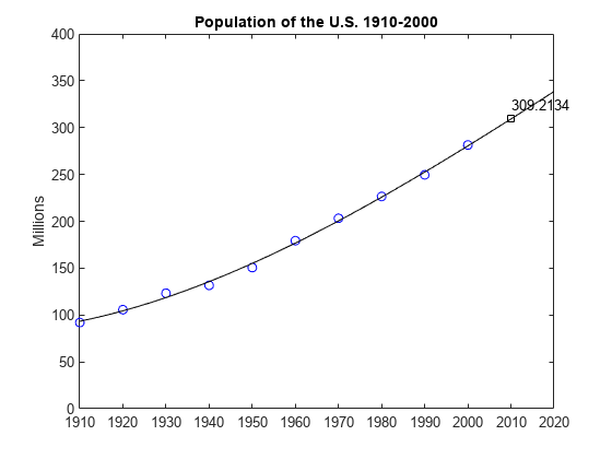 Figure contains an axes object. The axes object with title Population of the U.S. 1910-2000, ylabel Millions contains 4 objects of type line, text. One or more of the lines displays its values using only markers