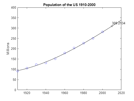 Figure contains an axes object. The axes object with title Population of the U.S. 1910-2000, ylabel Millions contains 4 objects of type line, text. One or more of the lines displays its values using only markers