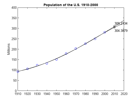 Figure contains an axes object. The axes object with title Population of the U.S. 1910-2000, ylabel Millions contains 7 objects of type line, text. One or more of the lines displays its values using only markers