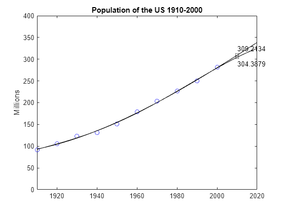 Figure contains an axes object. The axes object with title Population of the U.S. 1910-2000, ylabel Millions contains 7 objects of type line, text. One or more of the lines displays its values using only markers