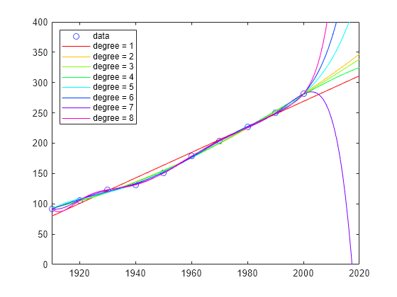 미국 인구 예측(Predicting the US Population)