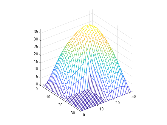 유한 차분 라플라시안(Finite Difference Laplacian)