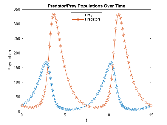 Figure contains an axes object. The axes object with title Predator/Prey Populations Over Time, xlabel t, ylabel Population contains 2 objects of type line. These objects represent Prey, Predators.