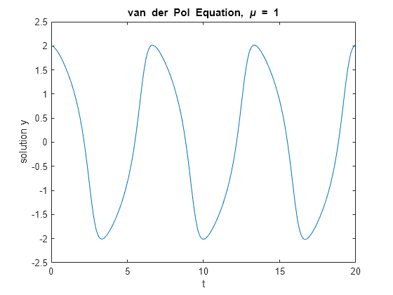 Figure contains an axes object. The axes object with title van der Pol Equation, mu blank = blank 1, xlabel t, ylabel solution y contains an object of type line.