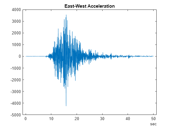 Figure contains an axes object. The axes object with title East-West Acceleration contains an object of type line.