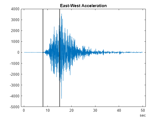 Figure contains an axes object. The axes object with title East-West Acceleration contains 3 objects of type line.