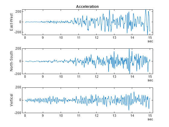 Figure contains 3 axes objects. Axes object 1 with title Acceleration, ylabel East-West contains an object of type line. Axes object 2 with ylabel North-South contains an object of type line. Axes object 3 with ylabel Vertical contains an object of type line.