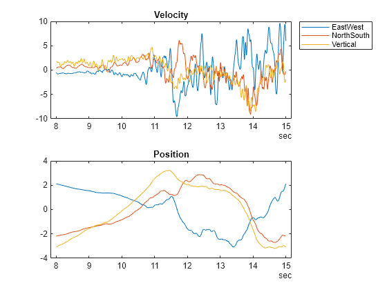 Figure contains 2 axes objects. Axes object 1 with title Velocity contains 3 objects of type line. These objects represent EastWest, NorthSouth, Vertical. Axes object 2 with title Position contains 3 objects of type line. These objects represent EastWest, NorthSouth, Vertical.