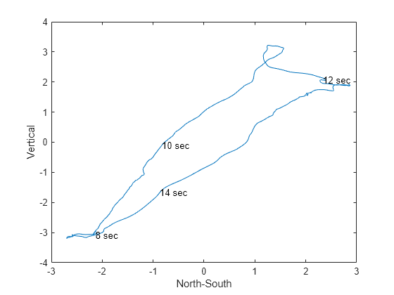 Figure contains an axes object. The axes object with xlabel North-South, ylabel Vertical contains 5 objects of type line, text.