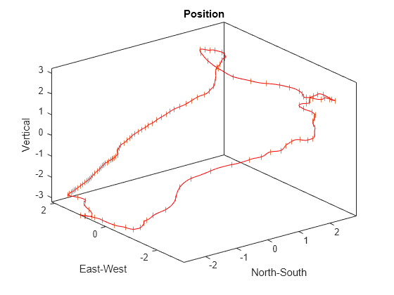 Figure contains an axes object. The axes object with title Position, xlabel North-South, ylabel East-West contains 2 objects of type line. One or more of the lines displays its values using only markers