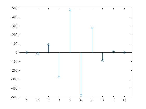 Figure contains an axes object. The axes object contains an object of type stem.