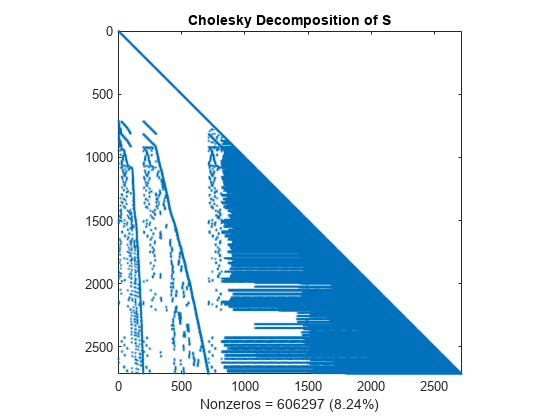 Figure contains an axes object. The axes object with title Cholesky Decomposition of S, xlabel Nonzeros = 606297 (8.24%) contains a line object which displays its values using only markers.