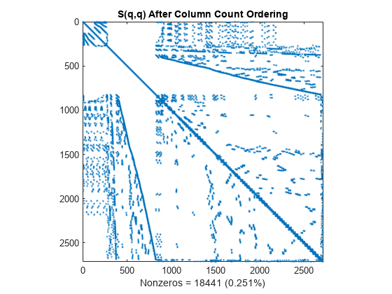 Figure contains an axes object. The axes object with title S(q,q) After Column Count Ordering, xlabel Nonzeros = 18441 (0.251%) contains a line object which displays its values using only markers.