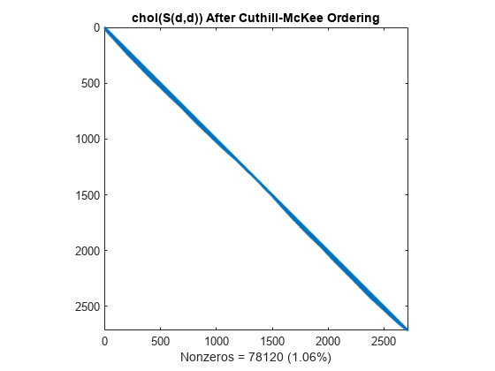 Figure contains an axes object. The axes object with title chol(S(d,d)) After Cuthill-McKee Ordering, xlabel Nonzeros = 78120 (1.06%) contains a line object which displays its values using only markers.