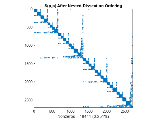 Figure contains an axes object. The axes object with title S(p,p) After Nested Dissection Ordering, xlabel Nonzeros = 18441 (0.251%) contains a line object which displays its values using only markers.