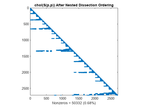 Figure contains an axes object. The axes object with title chol(S(p,p)) After Nested Dissection Ordering, xlabel Nonzeros = 50332 (0.68%) contains a line object which displays its values using only markers.