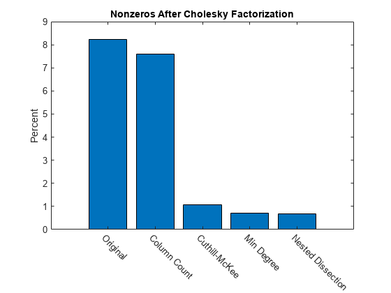 Figure contains an axes object. The axes object with title Nonzeros After Cholesky Factorization, ylabel Percent contains an object of type bar.