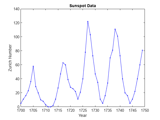 Figure contains an axes object. The axes object with title Sunspot Data, xlabel Year, ylabel Zurich Number contains an object of type line.