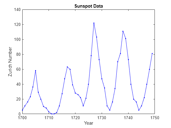 Figure contains an axes object. The axes object with title Sunspot Data, xlabel Year, ylabel Zurich Number contains an object of type line.