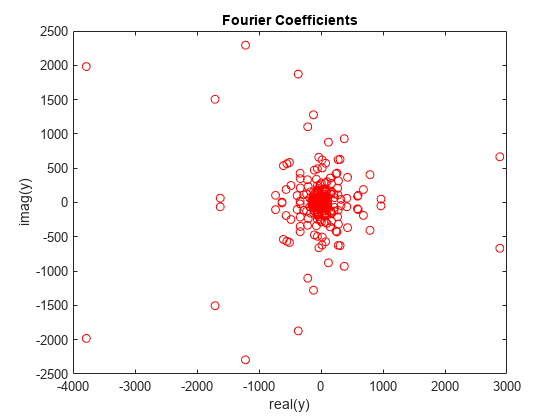 Figure contains an axes object. The axes object with title Fourier Coefficients, xlabel real(y), ylabel imag(y) contains a line object which displays its values using only markers.