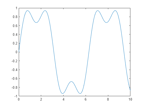 Figure contains an axes object. The axes object contains an object of type line.